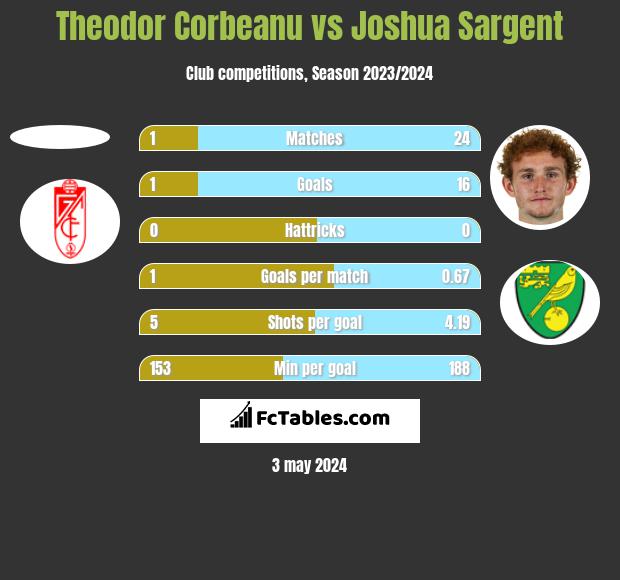 Theodor Corbeanu vs Joshua Sargent h2h player stats