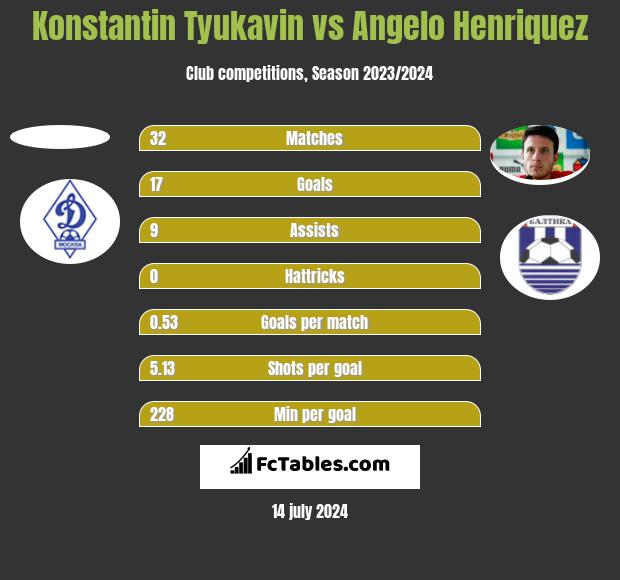Konstantin Tyukavin vs Angelo Henriquez h2h player stats