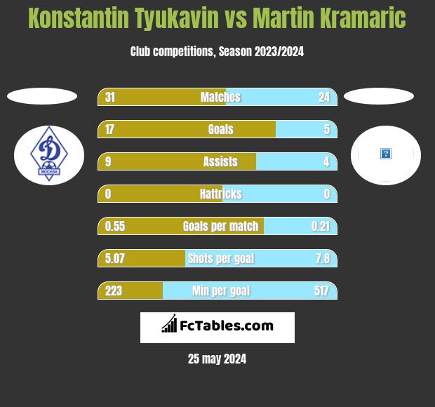 Konstantin Tyukavin vs Martin Kramaric h2h player stats