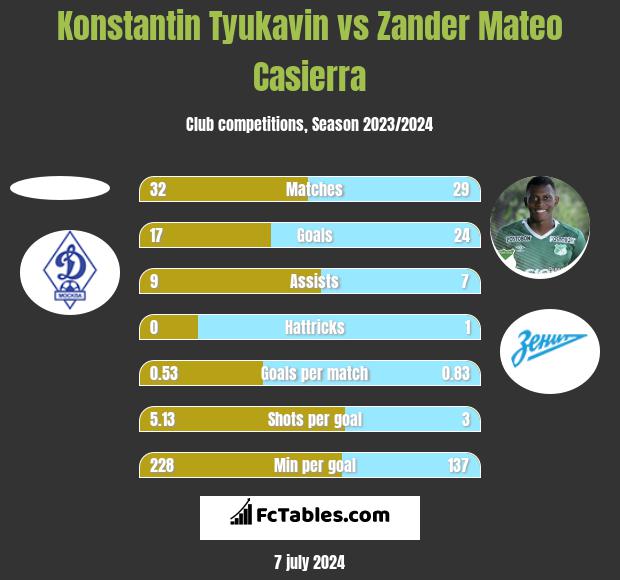Konstantin Tyukavin vs Zander Mateo Casierra h2h player stats