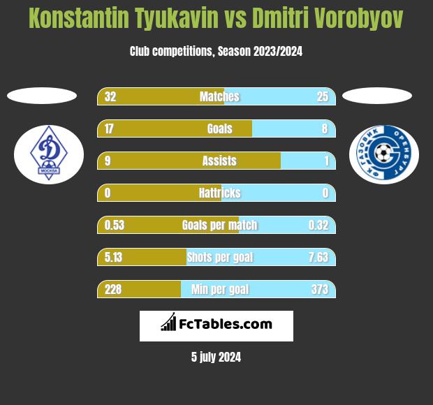 Konstantin Tyukavin vs Dmitri Vorobyov h2h player stats