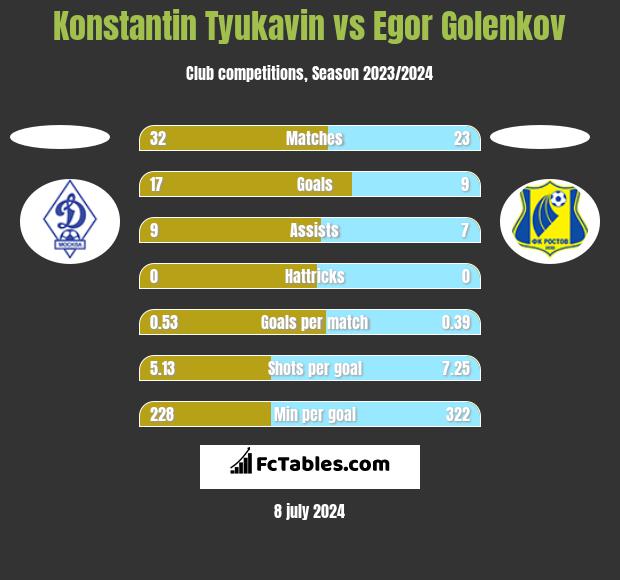 Konstantin Tyukavin vs Egor Golenkov h2h player stats