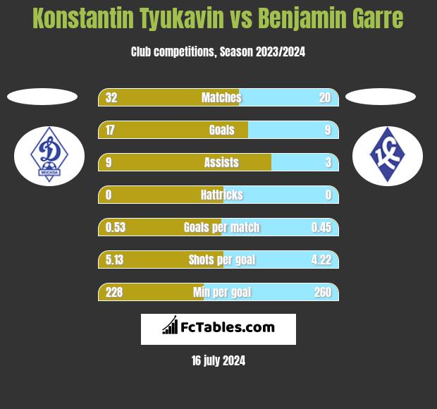 Konstantin Tyukavin vs Benjamin Garre h2h player stats