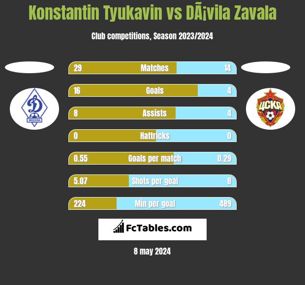 Konstantin Tyukavin vs DÃ¡vila Zavala h2h player stats