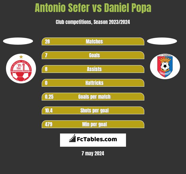Antonio Sefer vs Daniel Popa h2h player stats