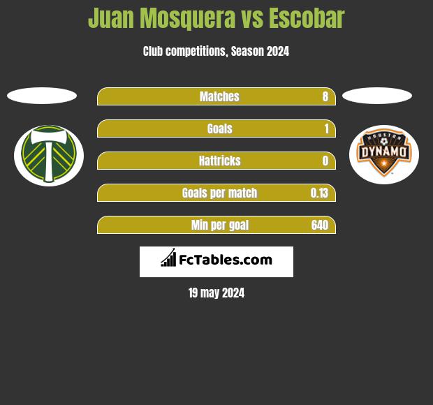 Juan Mosquera vs Escobar - Compare two players stats 2023