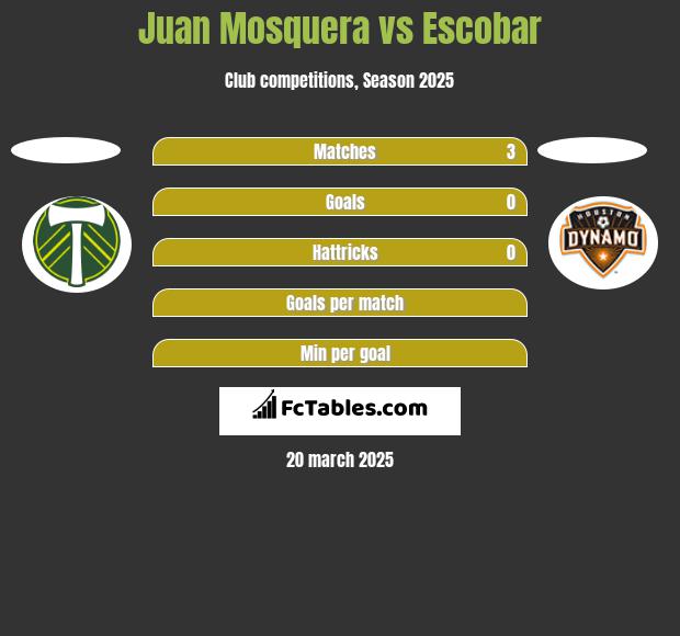 Juan Mosquera vs Escobar - Compare two players stats 2023