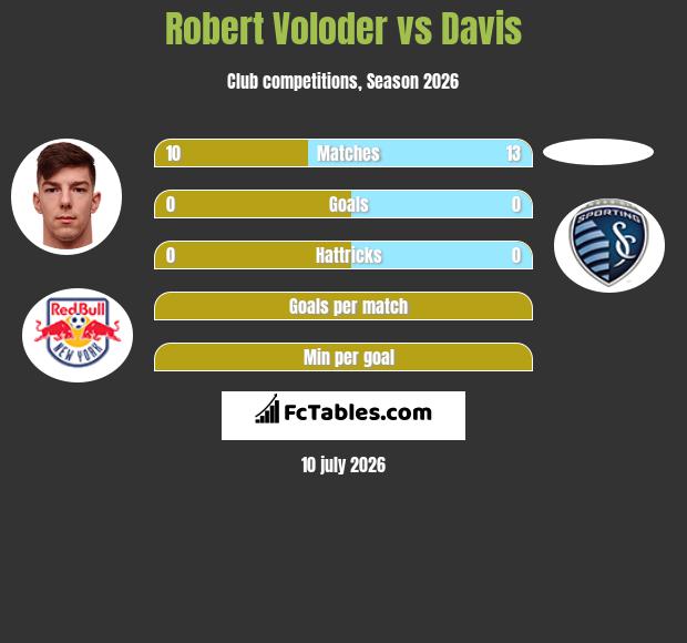Robert Voloder vs Davis infographic