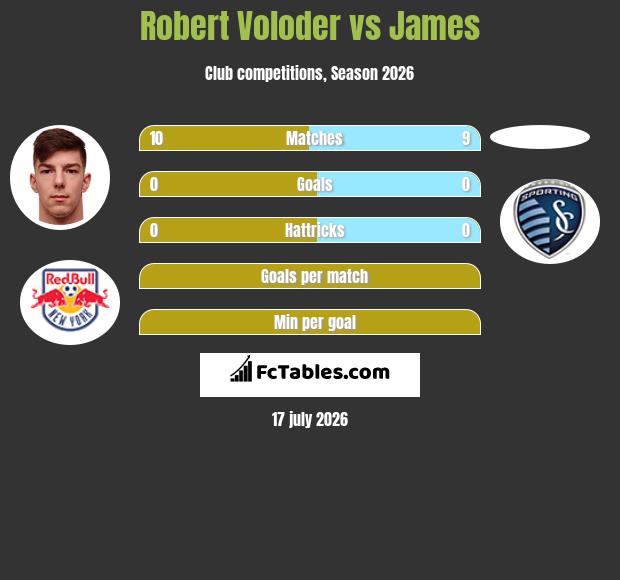Robert Voloder vs James infographic