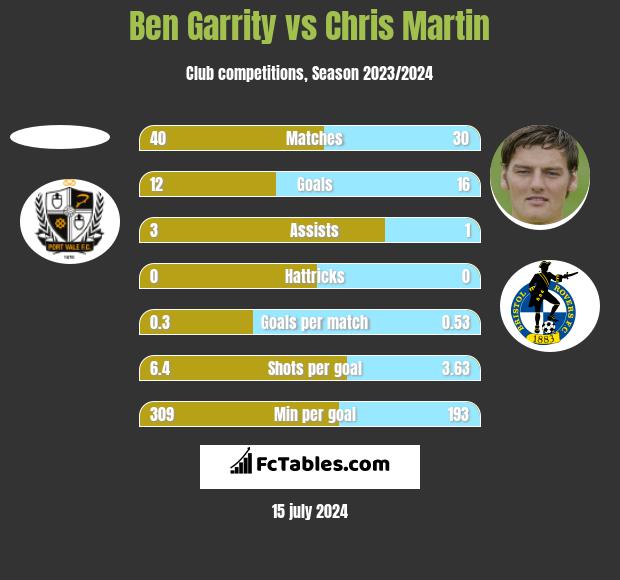 Ben Garrity vs Chris Martin h2h player stats
