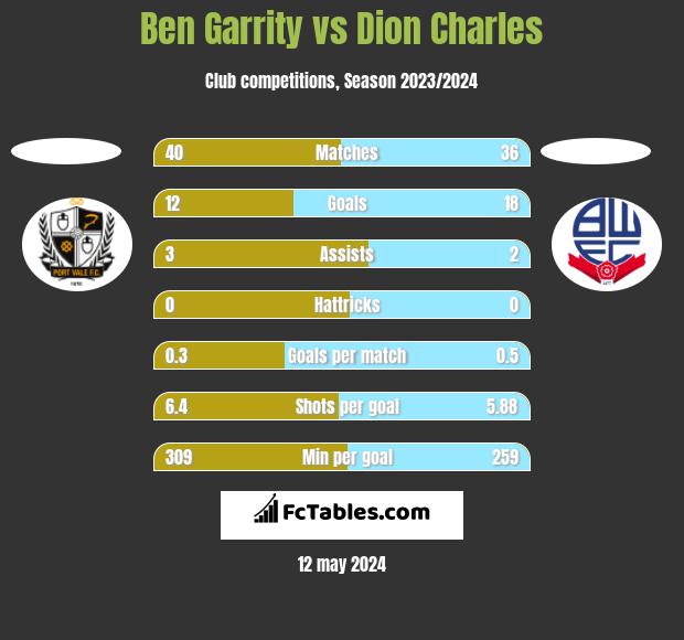 Ben Garrity vs Dion Charles h2h player stats