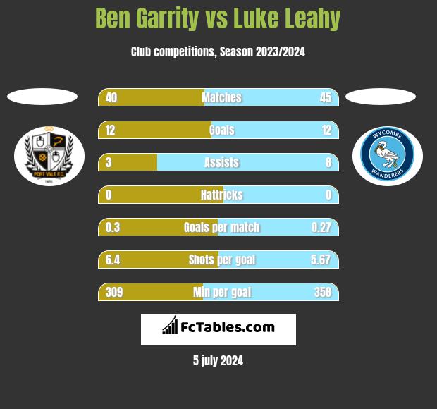 Ben Garrity vs Luke Leahy h2h player stats