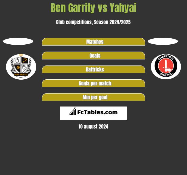 Ben Garrity vs Yahyai h2h player stats