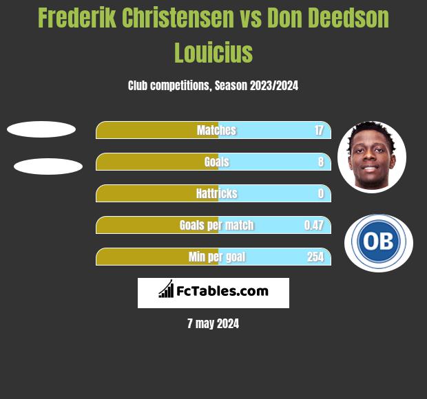 Frederik Christensen vs Don Deedson Louicius h2h player stats