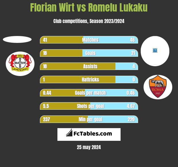 Florian Wirt vs Romelu Lukaku h2h player stats