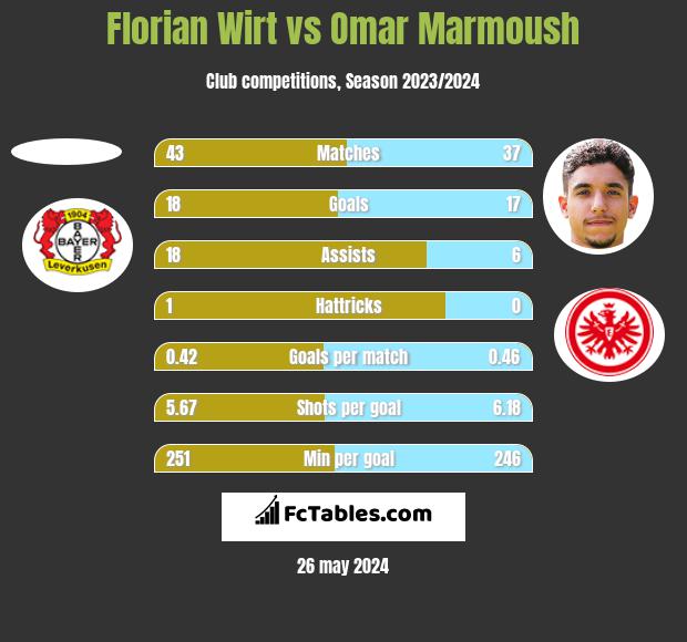 Florian Wirt vs Omar Marmoush h2h player stats