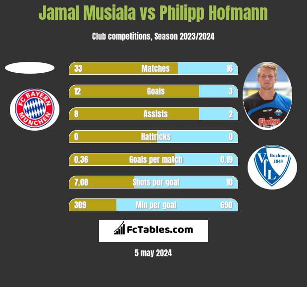 Jamal Musiala vs Philipp Hofmann h2h player stats