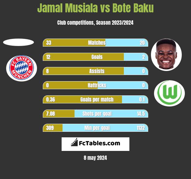 Jamal Musiala vs Bote Baku h2h player stats
