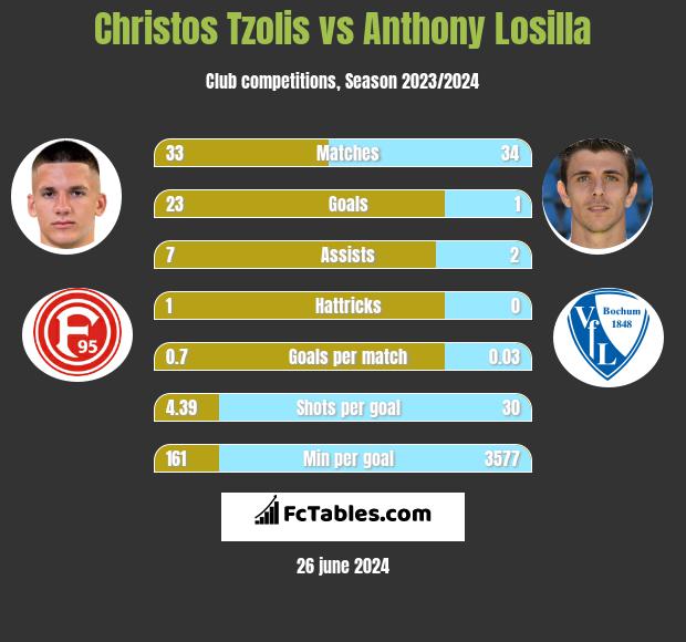 Christos Tzolis vs Anthony Losilla h2h player stats