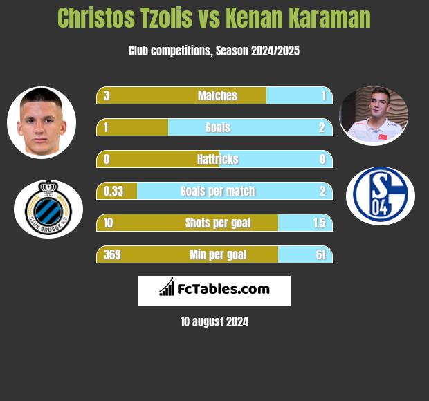 Christos Tzolis vs Kenan Karaman h2h player stats