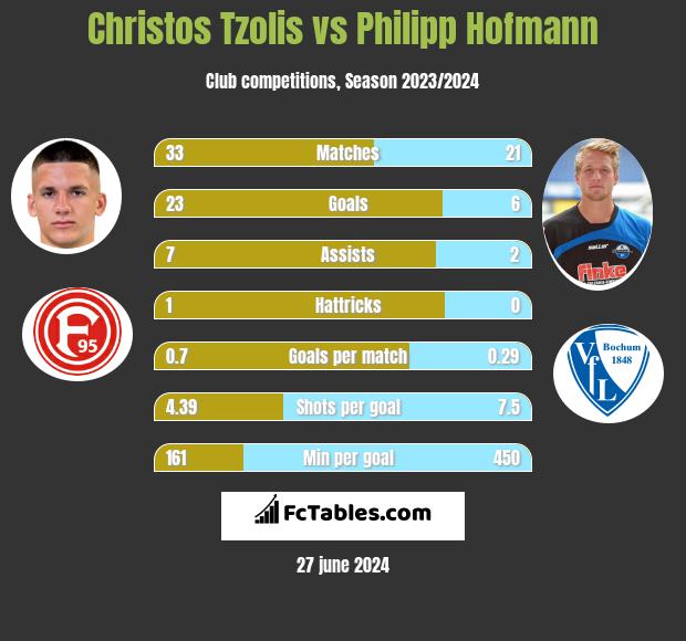 Christos Tzolis vs Philipp Hofmann h2h player stats