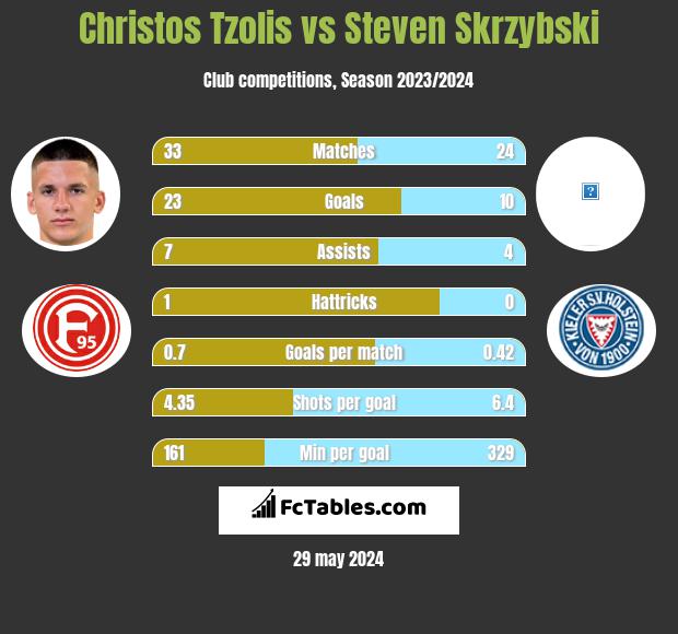 Christos Tzolis vs Steven Skrzybski h2h player stats