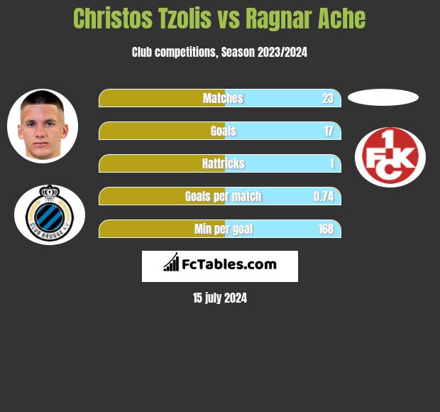 Christos Tzolis vs Ragnar Ache h2h player stats