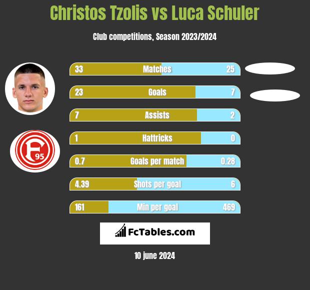 Christos Tzolis vs Luca Schuler h2h player stats