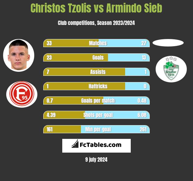 Christos Tzolis vs Armindo Sieb h2h player stats