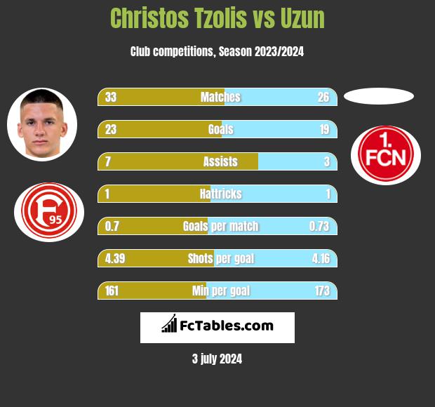Christos Tzolis vs Uzun h2h player stats