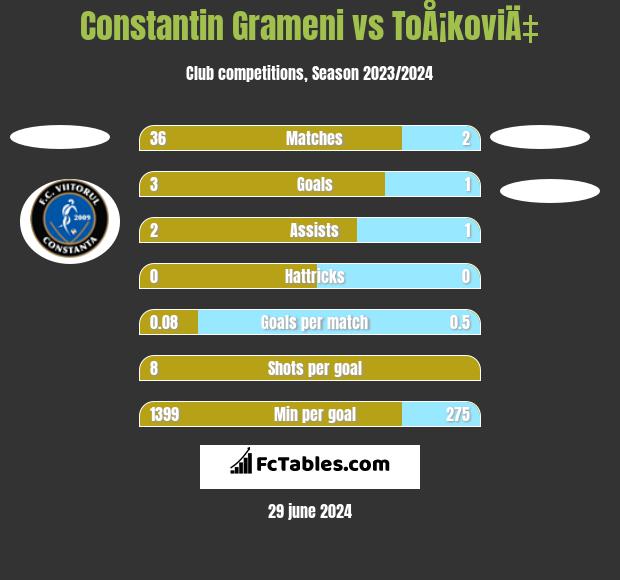 Constantin Grameni vs ToÅ¡koviÄ‡ h2h player stats