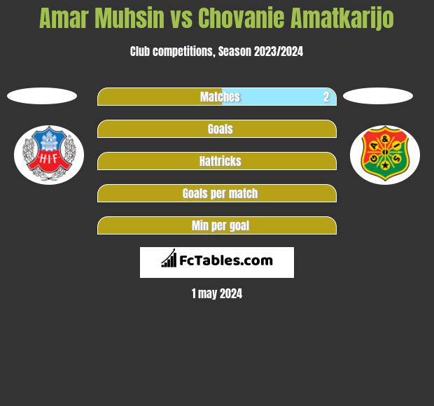 Amar Muhsin vs Chovanie Amatkarijo h2h player stats