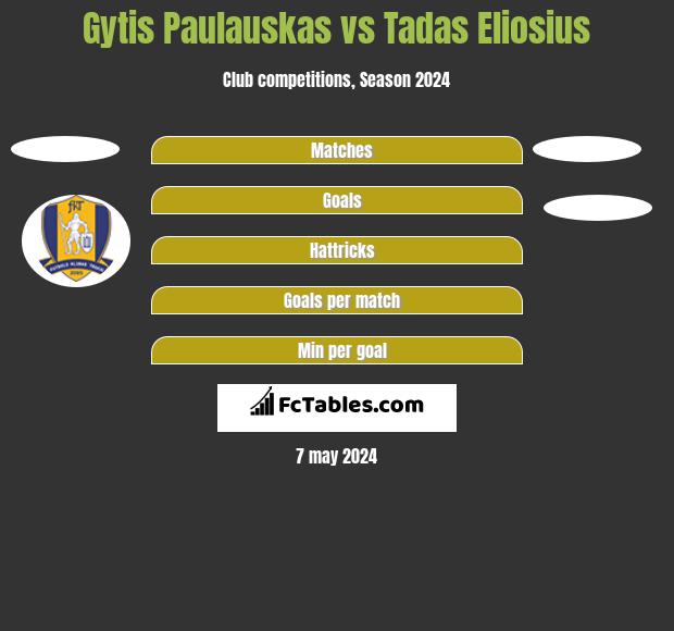 Gytis Paulauskas vs Tadas Eliosius h2h player stats