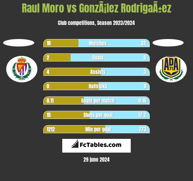Raúl Lozano - Stats 2023