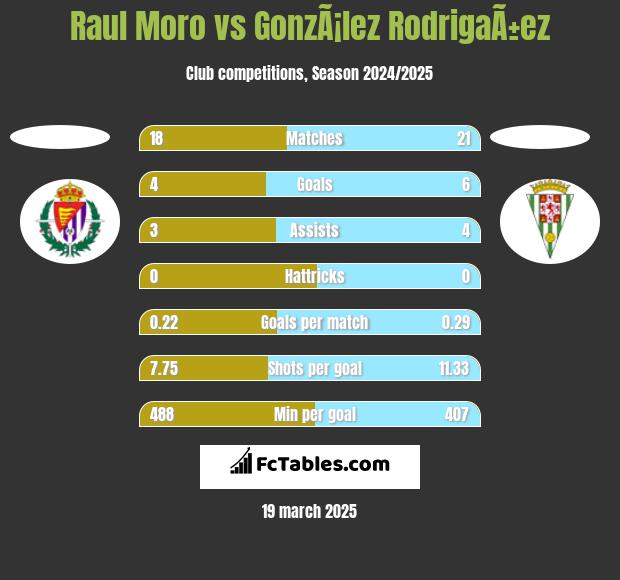 Raúl Lozano - Stats 2023