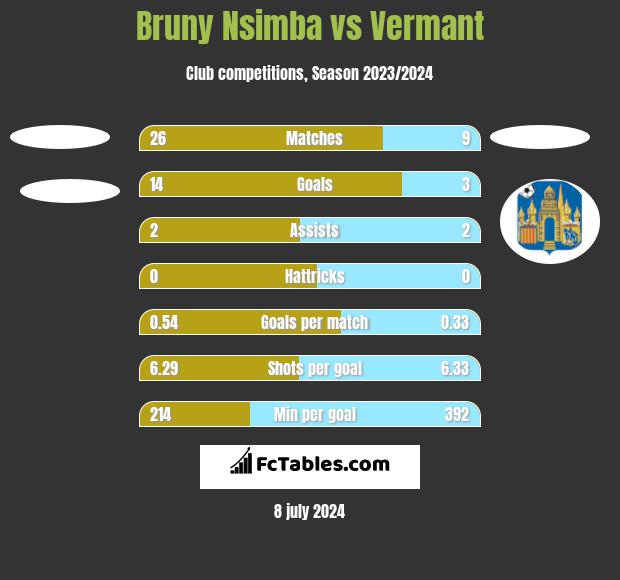 Bruny Nsimba vs Vermant h2h player stats