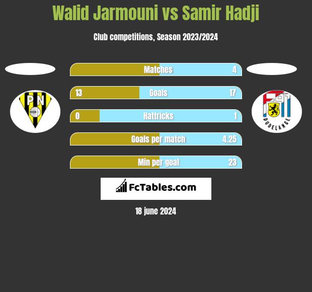 Walid Jarmouni vs Samir Hadji h2h player stats