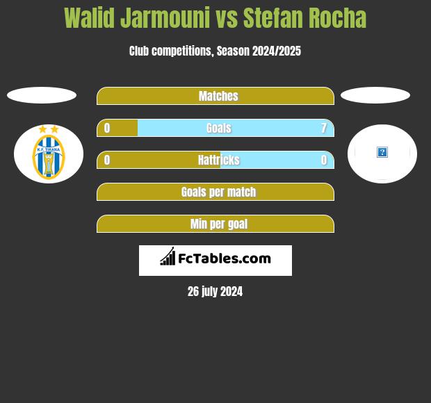 Walid Jarmouni vs Stefan Rocha h2h player stats