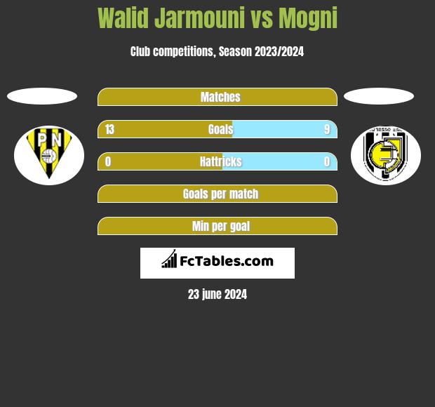 Walid Jarmouni vs Mogni h2h player stats