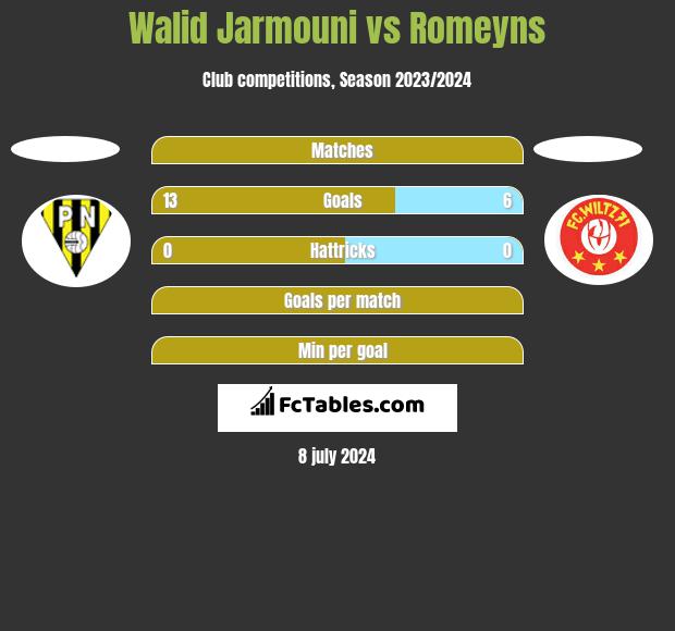 Walid Jarmouni vs Romeyns h2h player stats