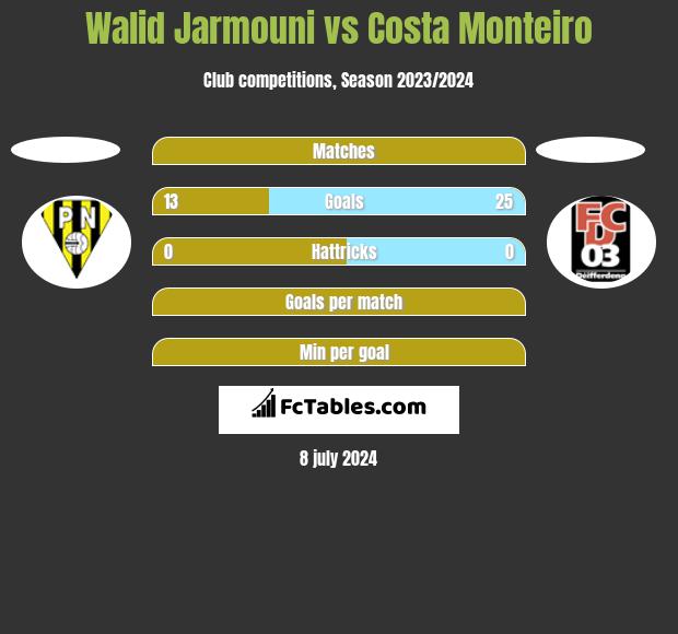 Walid Jarmouni vs Costa Monteiro h2h player stats