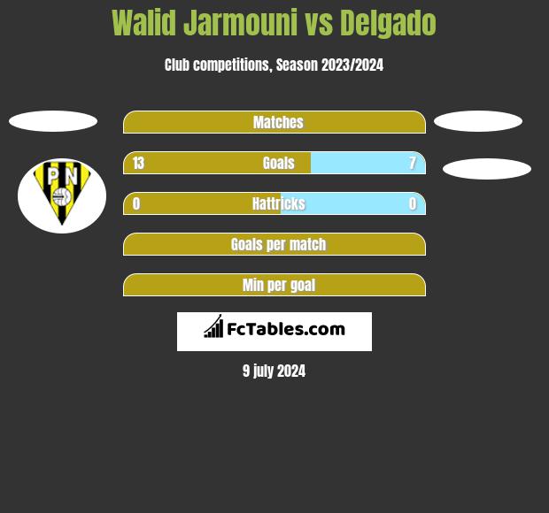 Walid Jarmouni vs Delgado h2h player stats