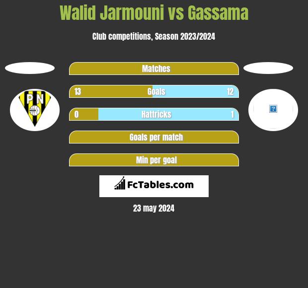 Walid Jarmouni vs Gassama h2h player stats