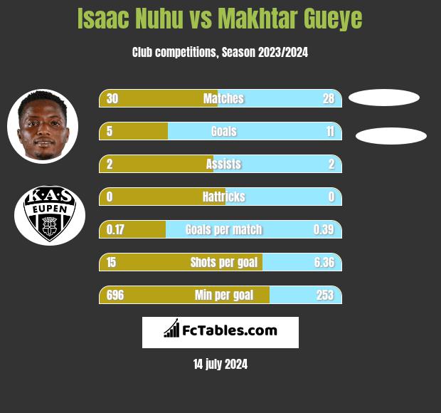 Isaac Nuhu vs Makhtar Gueye h2h player stats