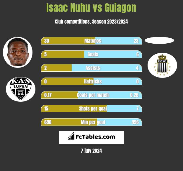 Isaac Nuhu vs Guiagon h2h player stats