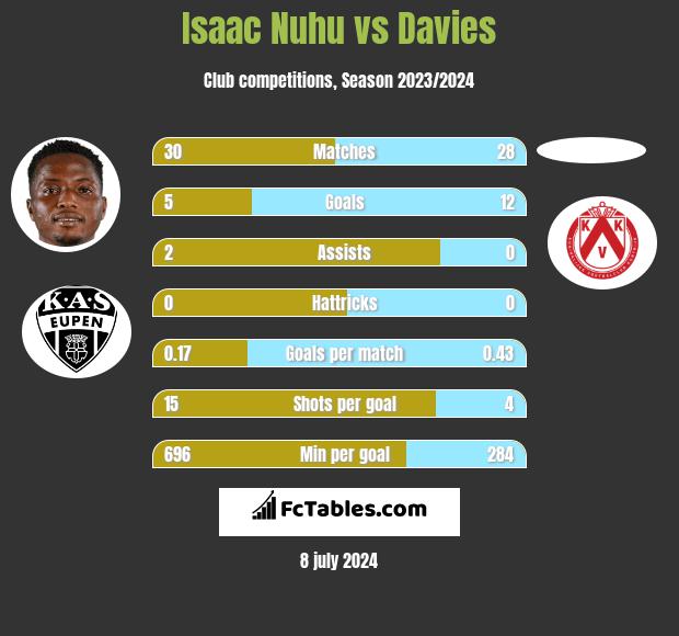 Isaac Nuhu vs Davies h2h player stats