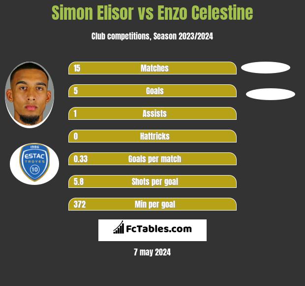 Simon Elisor vs Enzo Celestine h2h player stats