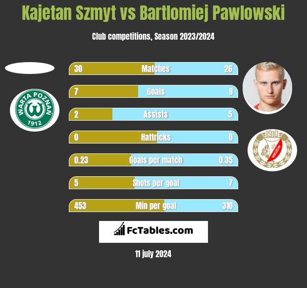 Kajetan Szmyt vs Bartłomiej Pawłowski h2h player stats