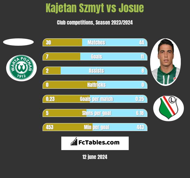 Kajetan Szmyt vs Josue h2h player stats