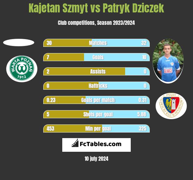 Kajetan Szmyt vs Patryk Dziczek h2h player stats